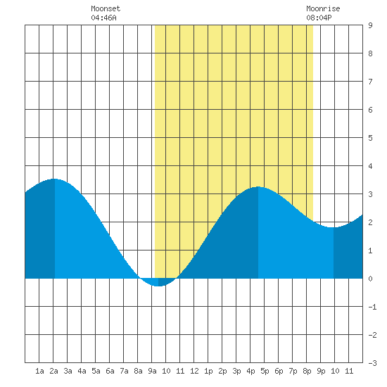 Dutch Harbor tide chart for Thursday, October 6, 2022