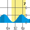Dutch Harbor tide chart for Friday, October 7, 2022