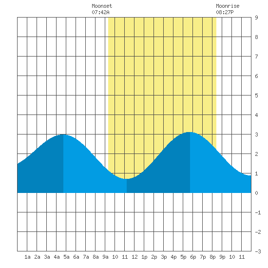 Dutch Harbor tide chart for Saturday, October 8, 2022