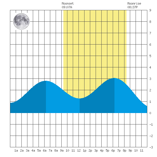 Dutch Harbor tide chart for Sunday, October 9, 2022