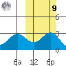 Dutch Harbor tide chart for Sunday, October 9, 2022