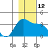 Dutch Harbor tide chart for Saturday, November 12, 2022