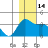 Dutch Harbor tide chart for Monday, November 14, 2022