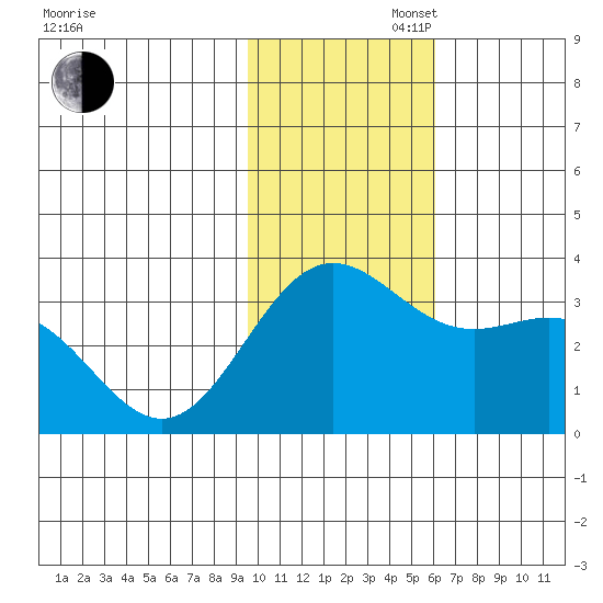 Dutch Harbor tide chart for Wednesday, November 16, 2022
