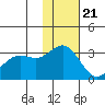 Dutch Harbor tide chart for Monday, November 21, 2022