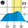 Dutch Harbor tide chart for Wednesday, November 23, 2022