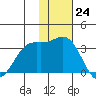 Dutch Harbor tide chart for Thursday, November 24, 2022