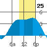 Dutch Harbor tide chart for Friday, November 25, 2022