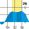 Dutch Harbor tide chart for Saturday, November 26, 2022
