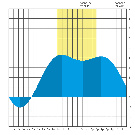 Dutch Harbor tide chart for Sunday, November 27, 2022