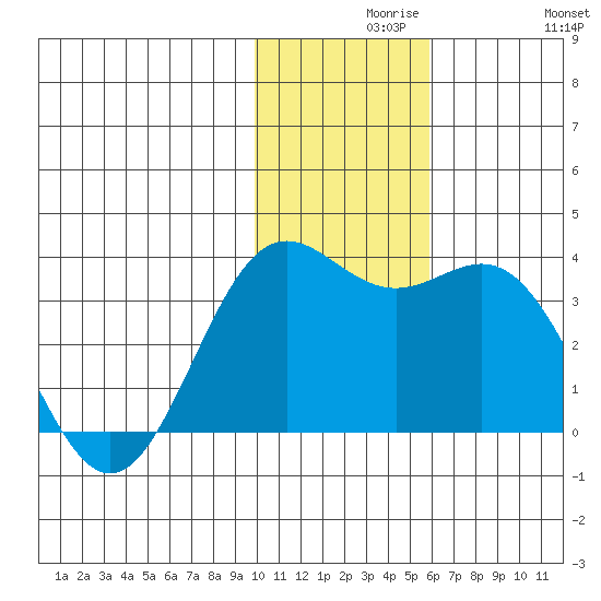 Dutch Harbor tide chart for Monday, November 28, 2022