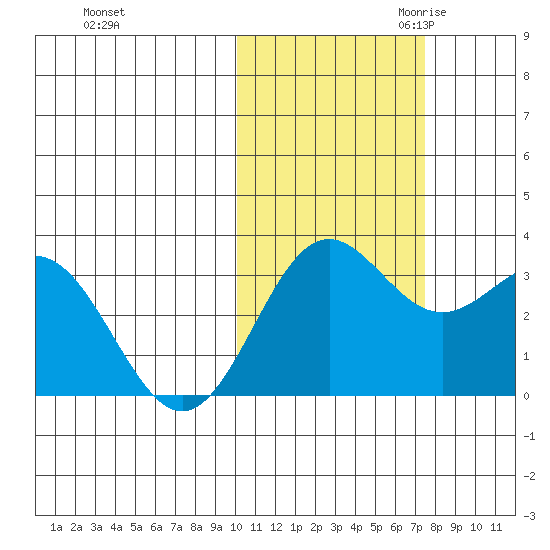 Dutch Harbor tide chart for Wednesday, November 2, 2022