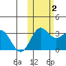 Dutch Harbor tide chart for Wednesday, November 2, 2022