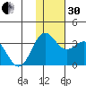 Dutch Harbor tide chart for Wednesday, November 30, 2022