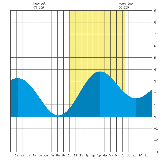 Dutch Harbor tide chart for Thursday, November 3, 2022