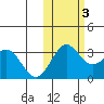 Dutch Harbor tide chart for Thursday, November 3, 2022