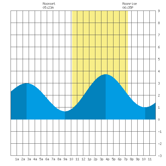 Dutch Harbor tide chart for Friday, November 4, 2022