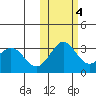 Dutch Harbor tide chart for Friday, November 4, 2022