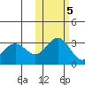 Dutch Harbor tide chart for Saturday, November 5, 2022