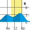Dutch Harbor tide chart for Sunday, November 6, 2022