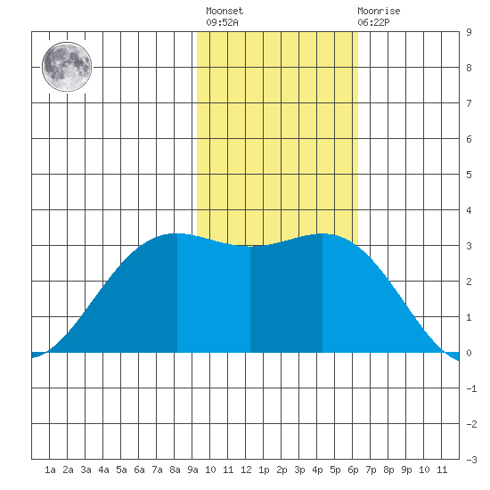 Dutch Harbor tide chart for Tuesday, November 8, 2022