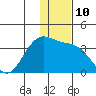 Dutch Harbor tide chart for Saturday, December 10, 2022
