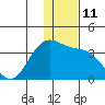 Dutch Harbor tide chart for Sunday, December 11, 2022