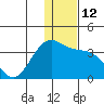 Dutch Harbor tide chart for Monday, December 12, 2022
