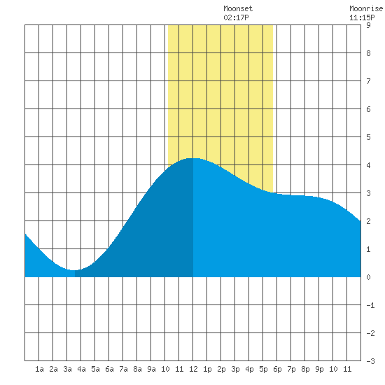 Dutch Harbor tide chart for Tuesday, December 13, 2022