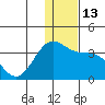 Dutch Harbor tide chart for Tuesday, December 13, 2022