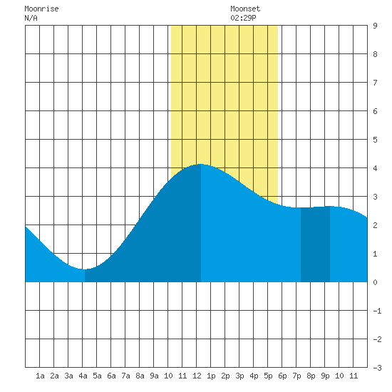 Dutch Harbor tide chart for Wednesday, December 14, 2022