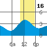 Dutch Harbor tide chart for Friday, December 16, 2022
