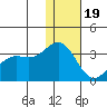 Dutch Harbor tide chart for Monday, December 19, 2022