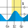 Dutch Harbor tide chart for Thursday, December 1, 2022