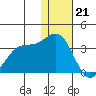Dutch Harbor tide chart for Wednesday, December 21, 2022