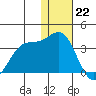 Dutch Harbor tide chart for Thursday, December 22, 2022