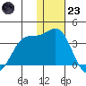 Dutch Harbor tide chart for Friday, December 23, 2022