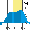 Dutch Harbor tide chart for Saturday, December 24, 2022