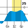 Dutch Harbor tide chart for Sunday, December 25, 2022