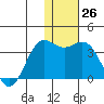 Dutch Harbor tide chart for Monday, December 26, 2022