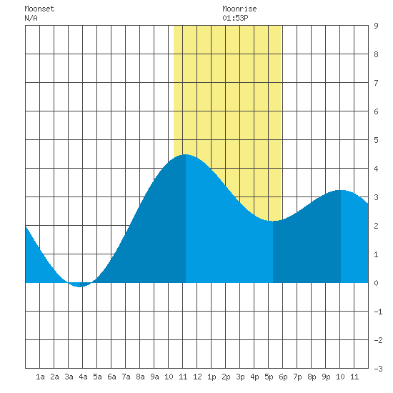 Dutch Harbor tide chart for Wednesday, December 28, 2022