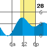 Dutch Harbor tide chart for Wednesday, December 28, 2022