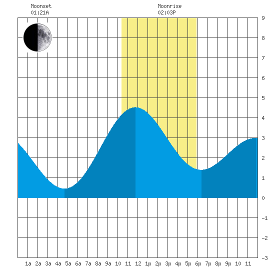 Dutch Harbor tide chart for Thursday, December 29, 2022
