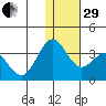 Dutch Harbor tide chart for Thursday, December 29, 2022