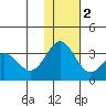 Dutch Harbor tide chart for Friday, December 2, 2022
