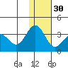 Dutch Harbor tide chart for Friday, December 30, 2022