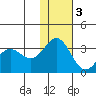 Dutch Harbor tide chart for Saturday, December 3, 2022