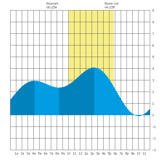 Dutch Harbor tide chart for Sunday, December 4, 2022