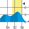 Dutch Harbor tide chart for Sunday, December 4, 2022