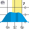 Dutch Harbor tide chart for Wednesday, December 7, 2022